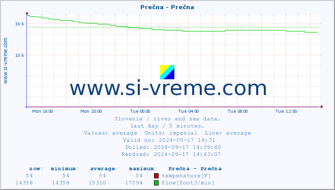  :: Prečna - Prečna :: temperature | flow | height :: last day / 5 minutes.