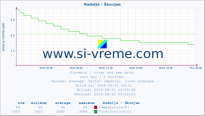  :: Radulja - Škocjan :: temperature | flow | height :: last day / 5 minutes.