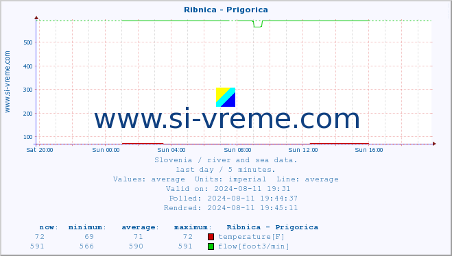  :: Ribnica - Prigorica :: temperature | flow | height :: last day / 5 minutes.