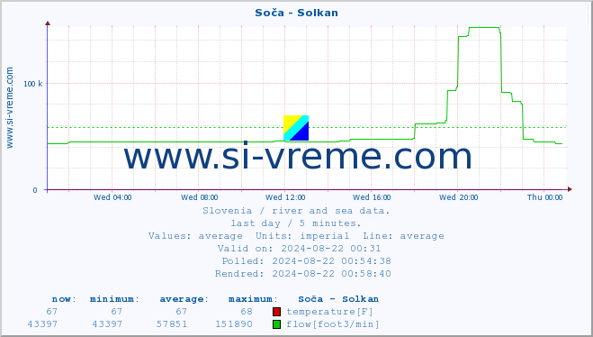  :: Soča - Solkan :: temperature | flow | height :: last day / 5 minutes.