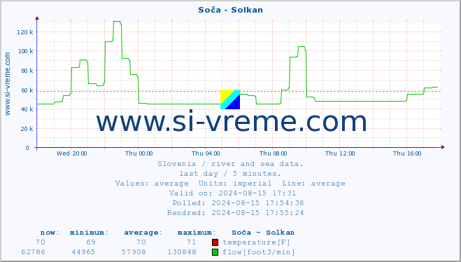  :: Soča - Solkan :: temperature | flow | height :: last day / 5 minutes.