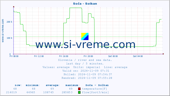  :: Soča - Solkan :: temperature | flow | height :: last day / 5 minutes.