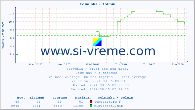  :: Tolminka - Tolmin :: temperature | flow | height :: last day / 5 minutes.