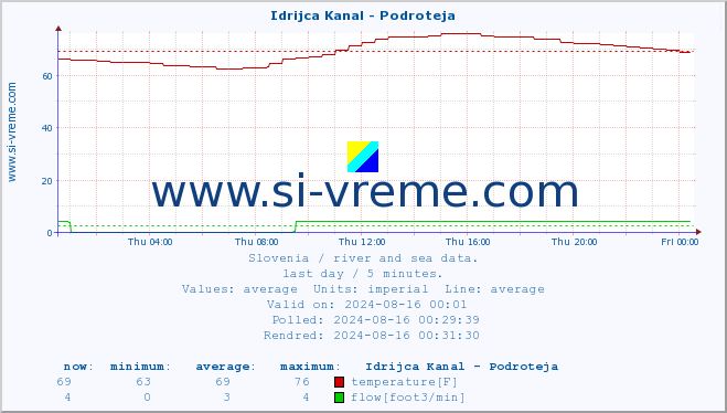  :: Idrijca Kanal - Podroteja :: temperature | flow | height :: last day / 5 minutes.