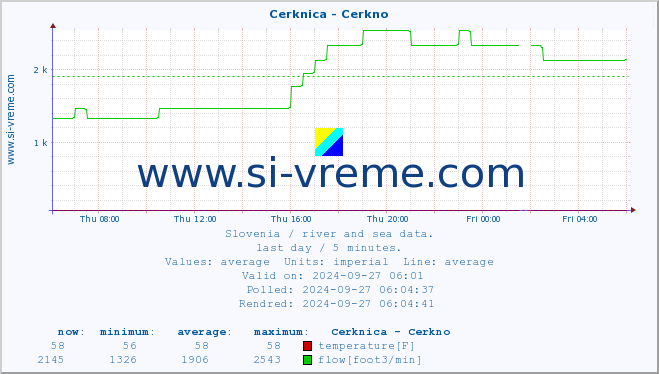  :: Cerknica - Cerkno :: temperature | flow | height :: last day / 5 minutes.