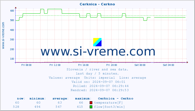  :: Cerknica - Cerkno :: temperature | flow | height :: last day / 5 minutes.