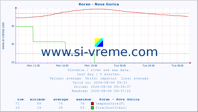  :: Koren - Nova Gorica :: temperature | flow | height :: last day / 5 minutes.