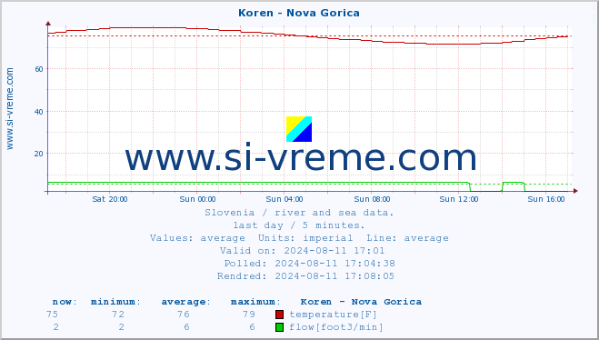  :: Koren - Nova Gorica :: temperature | flow | height :: last day / 5 minutes.