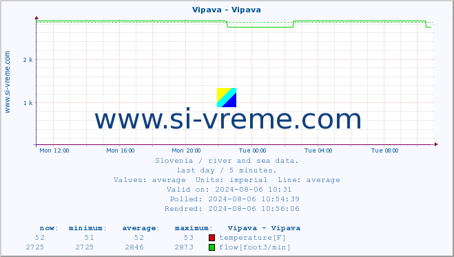  :: Vipava - Vipava :: temperature | flow | height :: last day / 5 minutes.