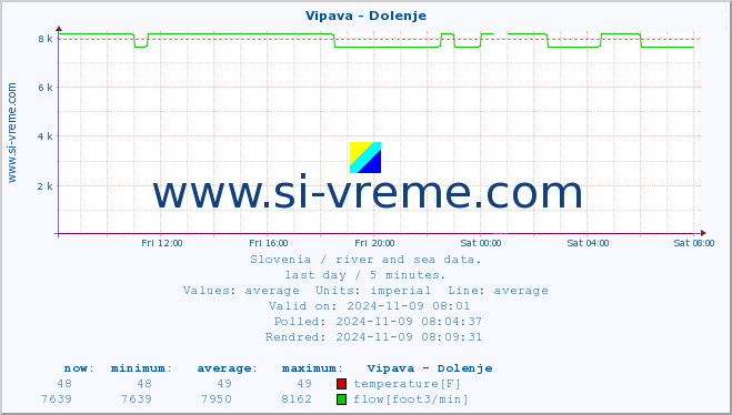  :: Vipava - Dolenje :: temperature | flow | height :: last day / 5 minutes.