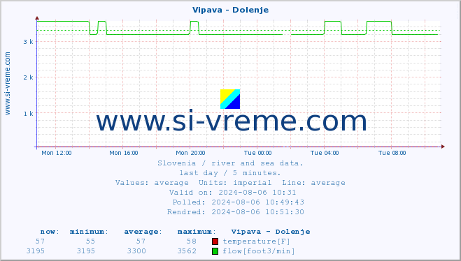  :: Vipava - Dolenje :: temperature | flow | height :: last day / 5 minutes.