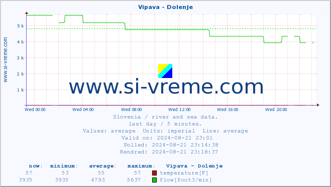  :: Vipava - Dolenje :: temperature | flow | height :: last day / 5 minutes.