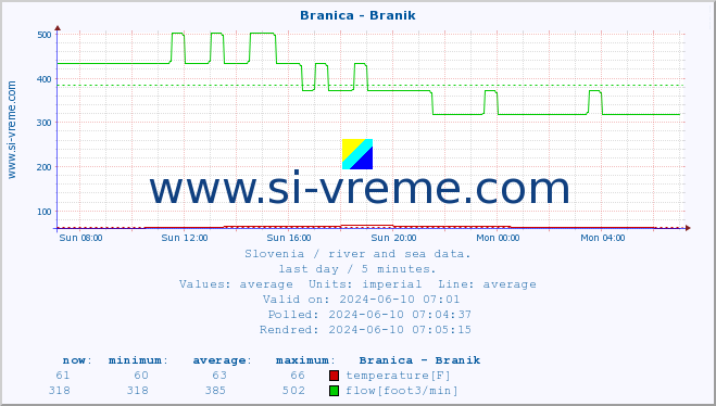  :: Branica - Branik :: temperature | flow | height :: last day / 5 minutes.