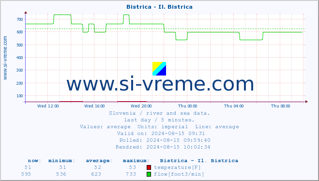  :: Bistrica - Il. Bistrica :: temperature | flow | height :: last day / 5 minutes.