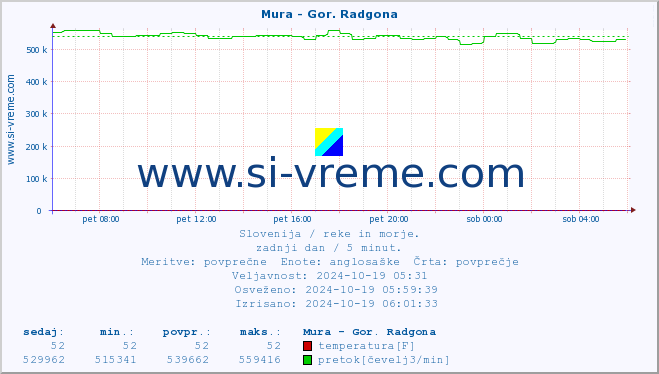 POVPREČJE :: Mura - Gor. Radgona :: temperatura | pretok | višina :: zadnji dan / 5 minut.