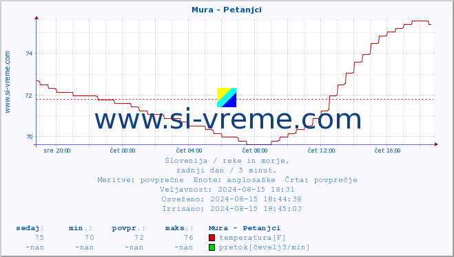 POVPREČJE :: Mura - Petanjci :: temperatura | pretok | višina :: zadnji dan / 5 minut.