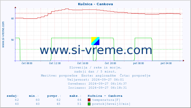 POVPREČJE :: Kučnica - Cankova :: temperatura | pretok | višina :: zadnji dan / 5 minut.