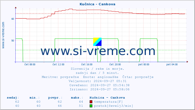 POVPREČJE :: Kučnica - Cankova :: temperatura | pretok | višina :: zadnji dan / 5 minut.