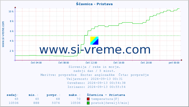 POVPREČJE :: Ščavnica - Pristava :: temperatura | pretok | višina :: zadnji dan / 5 minut.