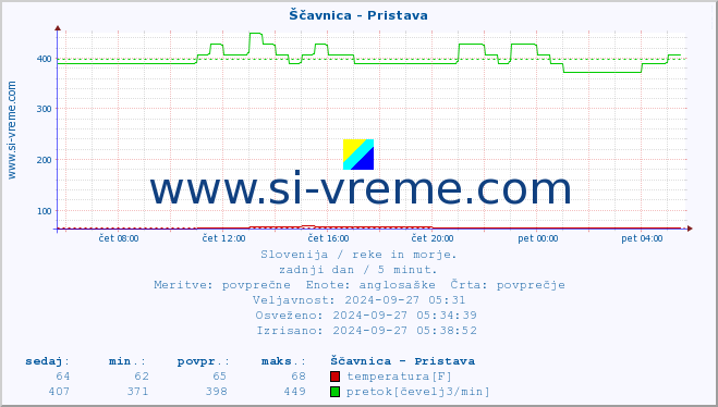 POVPREČJE :: Ščavnica - Pristava :: temperatura | pretok | višina :: zadnji dan / 5 minut.