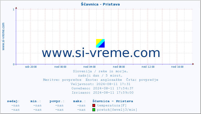 POVPREČJE :: Ščavnica - Pristava :: temperatura | pretok | višina :: zadnji dan / 5 minut.