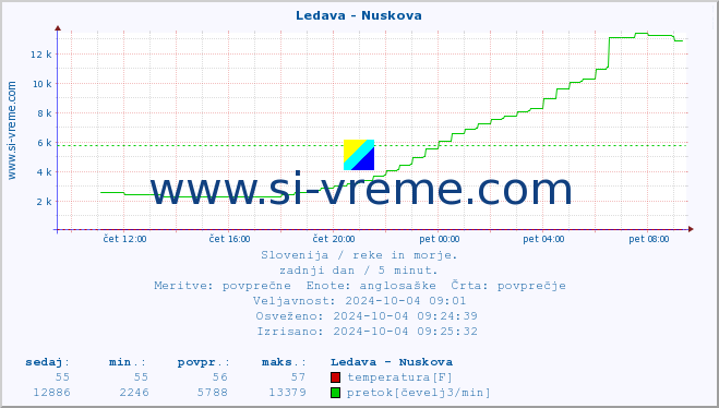 POVPREČJE :: Ledava - Nuskova :: temperatura | pretok | višina :: zadnji dan / 5 minut.