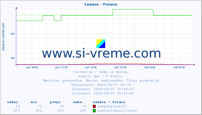 POVPREČJE :: Ledava - Polana :: temperatura | pretok | višina :: zadnji dan / 5 minut.