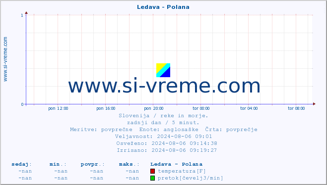 POVPREČJE :: Ledava - Polana :: temperatura | pretok | višina :: zadnji dan / 5 minut.