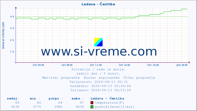 POVPREČJE :: Ledava - Čentiba :: temperatura | pretok | višina :: zadnji dan / 5 minut.