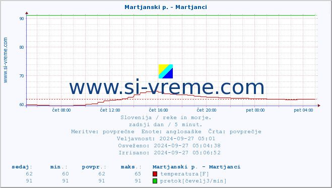 POVPREČJE :: Martjanski p. - Martjanci :: temperatura | pretok | višina :: zadnji dan / 5 minut.