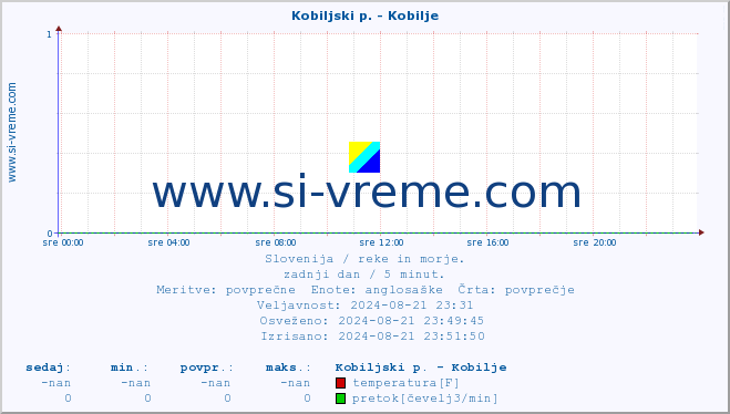 POVPREČJE :: Kobiljski p. - Kobilje :: temperatura | pretok | višina :: zadnji dan / 5 minut.