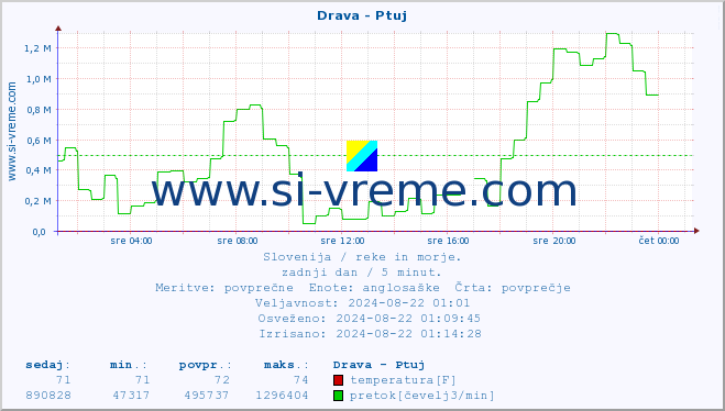 POVPREČJE :: Drava - Ptuj :: temperatura | pretok | višina :: zadnji dan / 5 minut.