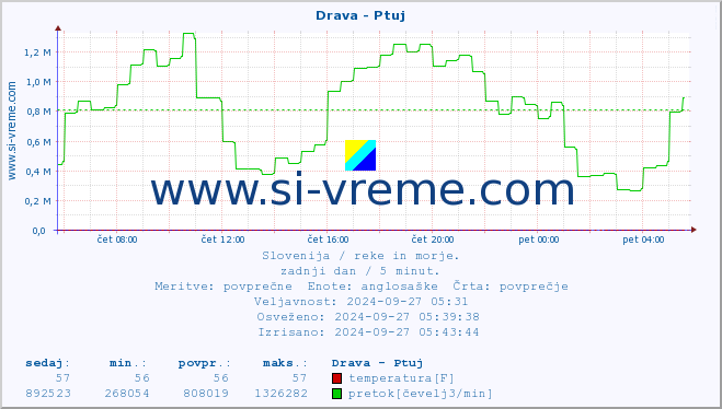 POVPREČJE :: Drava - Ptuj :: temperatura | pretok | višina :: zadnji dan / 5 minut.