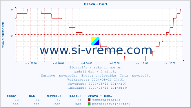 POVPREČJE :: Drava - Borl :: temperatura | pretok | višina :: zadnji dan / 5 minut.