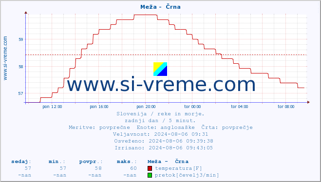 POVPREČJE :: Meža -  Črna :: temperatura | pretok | višina :: zadnji dan / 5 minut.