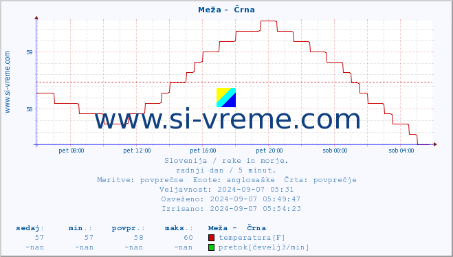 POVPREČJE :: Meža -  Črna :: temperatura | pretok | višina :: zadnji dan / 5 minut.