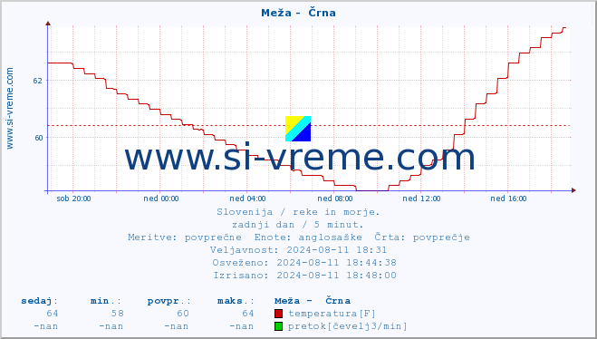 POVPREČJE :: Meža -  Črna :: temperatura | pretok | višina :: zadnji dan / 5 minut.