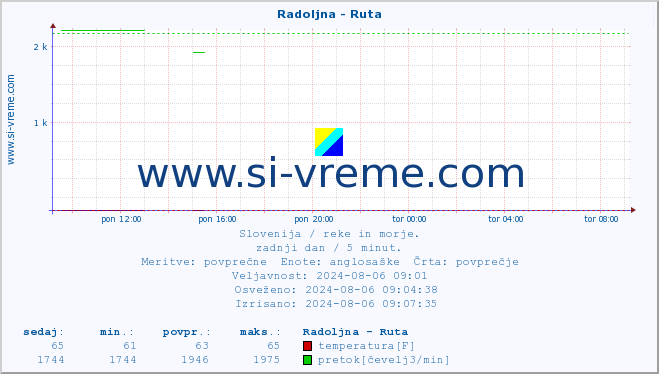 POVPREČJE :: Radoljna - Ruta :: temperatura | pretok | višina :: zadnji dan / 5 minut.