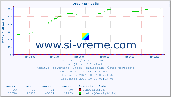 POVPREČJE :: Dravinja - Loče :: temperatura | pretok | višina :: zadnji dan / 5 minut.