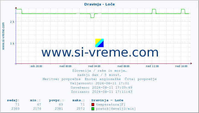 POVPREČJE :: Dravinja - Loče :: temperatura | pretok | višina :: zadnji dan / 5 minut.