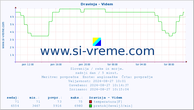 POVPREČJE :: Dravinja - Videm :: temperatura | pretok | višina :: zadnji dan / 5 minut.