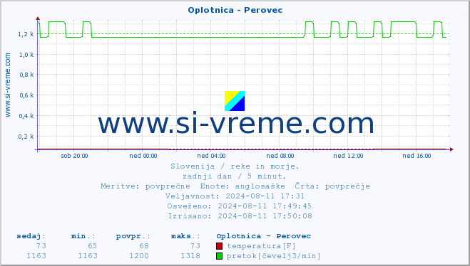 POVPREČJE :: Oplotnica - Perovec :: temperatura | pretok | višina :: zadnji dan / 5 minut.