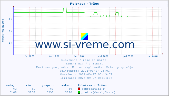 POVPREČJE :: Polskava - Tržec :: temperatura | pretok | višina :: zadnji dan / 5 minut.