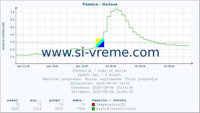 POVPREČJE :: Pesnica - Gočova :: temperatura | pretok | višina :: zadnji dan / 5 minut.