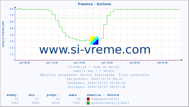 POVPREČJE :: Pesnica - Gočova :: temperatura | pretok | višina :: zadnji dan / 5 minut.