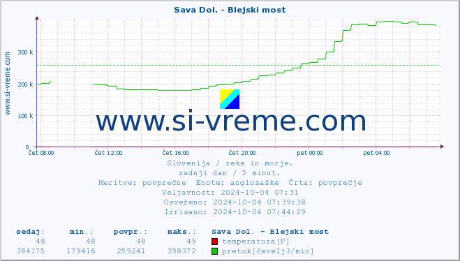 POVPREČJE :: Sava Dol. - Blejski most :: temperatura | pretok | višina :: zadnji dan / 5 minut.