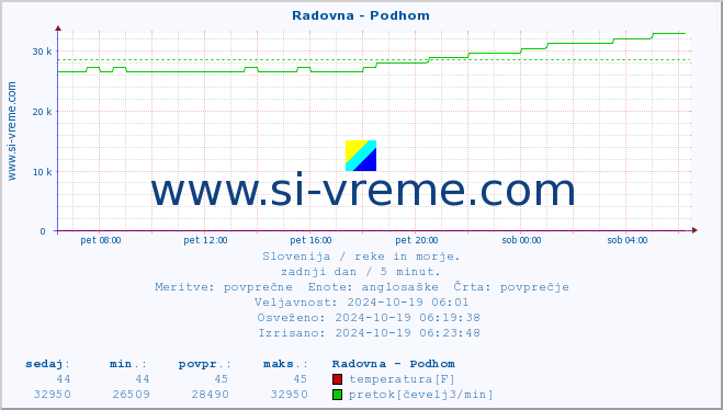 POVPREČJE :: Radovna - Podhom :: temperatura | pretok | višina :: zadnji dan / 5 minut.