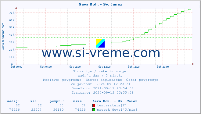 POVPREČJE :: Sava Boh. - Sv. Janez :: temperatura | pretok | višina :: zadnji dan / 5 minut.