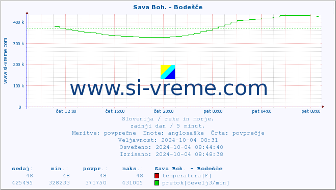 POVPREČJE :: Sava Boh. - Bodešče :: temperatura | pretok | višina :: zadnji dan / 5 minut.