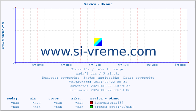 POVPREČJE :: Savica - Ukanc :: temperatura | pretok | višina :: zadnji dan / 5 minut.